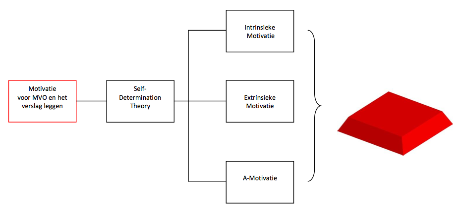 Structuur Motivatie